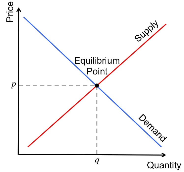 Supply and demand chart