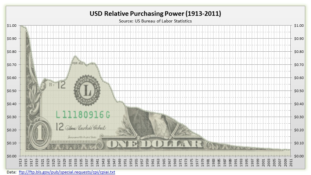 Value of USD